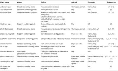 Indoor Companion Animal Poisoning by Plants in Europe